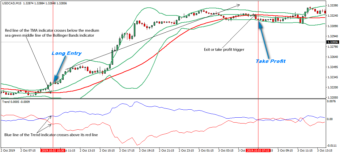 Simple Profitable Forex Trading Strategy